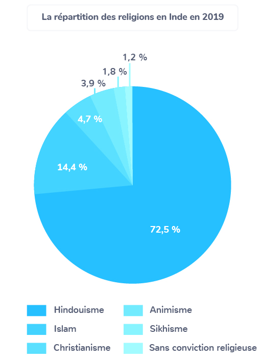 Les religions en Inde en 2019 - Source Kartable